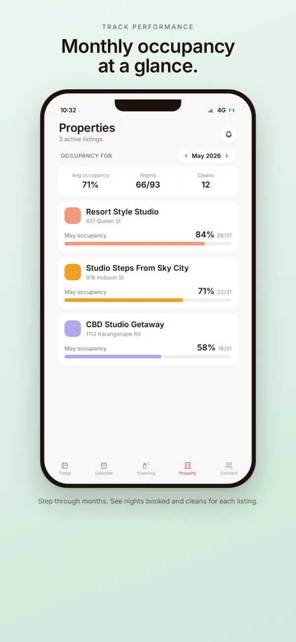 Hostmaster app Properties screen showing the month's occupancy, nights booked and cleans for each listing